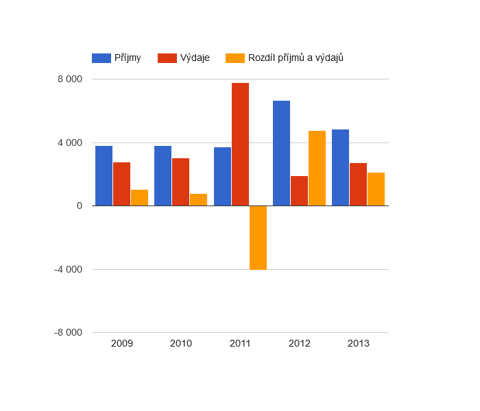 <i class="fa fa-line-chart"></i> Vývoj rozpočtového hospodaření v obci Lhota v letech 2009 - 2013 (v tis. Kč)