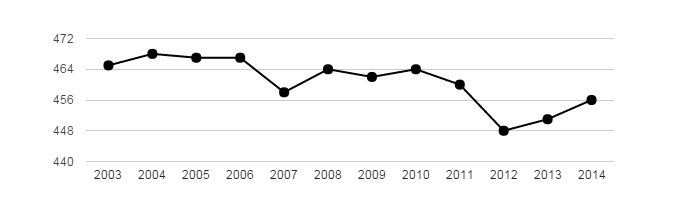 <i class="fa fa-line-chart"></i> Vývoj počtu obyvatel obce Morkůvky v letech 2003 - 2014