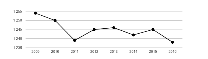 Vývoj počtu obyvatel obce Ladná v letech 2003 - 2016