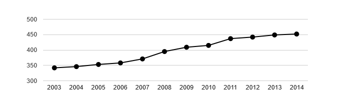 <i class="fa fa-line-chart"></i> Vývoj počtu obyvatel obce Lhota v letech 2003 - 2014