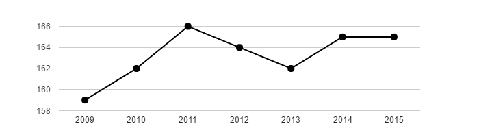 Vývoj počtu obyvatel obce Sejřek v letech 2003 - 2015