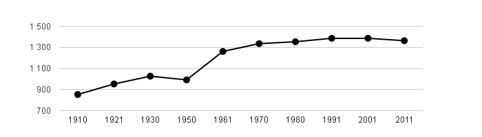 <i class="fa fa-line-chart"></i> Dlouhodobý vývoj počtu obyvatel obce Řečany nad Labem od roku 1910