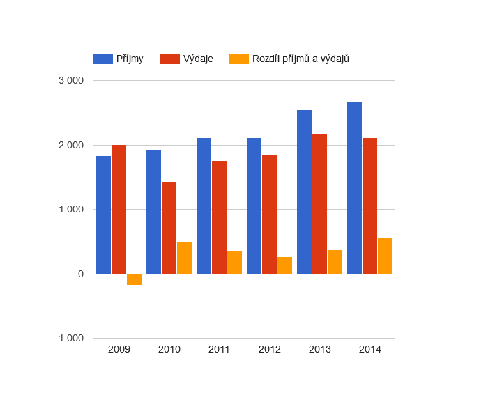Vývoj rozpočtového hospodaření v obci Karlín v letech 2009 - 2014 (v tis. Kč)