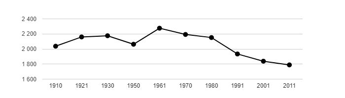Dlouhodobý vývoj počtu obyvatel obce Kostice od roku 1910
