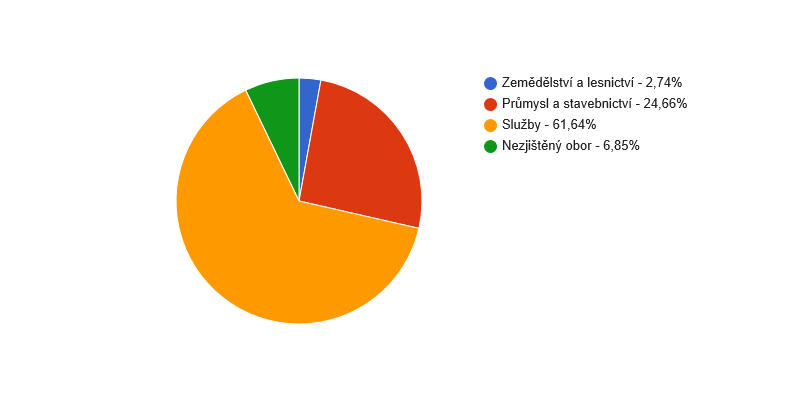 Struktura podnikatelských subjektů podle odvětví v obci Dolní Stakory v roce 2013