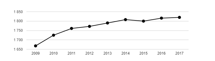 Vývoj počtu obyvatel obce Lánov v letech 2003 - 2017