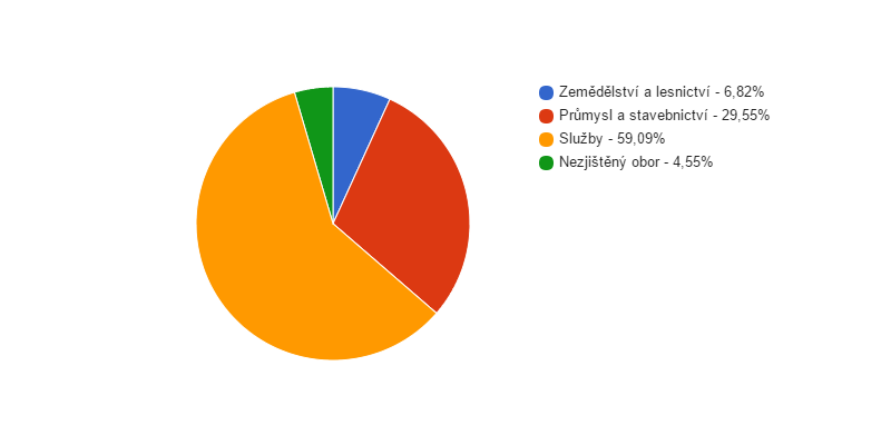 Struktura podnikatelských subjektů podle odvětví v obci Újezdec v roce 2013