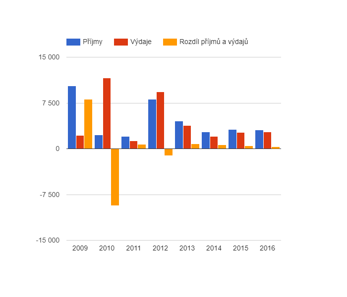 Vývoj rozpočtového hospodaření v obci Jeviněves v letech 2009 - 2016 (v tis. Kč)