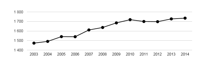 Vývoj počtu obyvatel obce Hoštka v letech 2003 - 2014