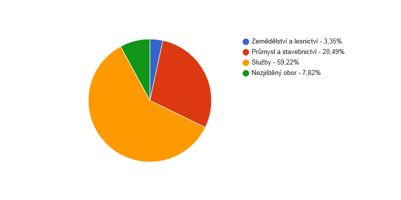 Struktura podnikatelských subjektů podle odvětví v obci Kojetice v roce 2013