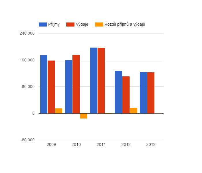 <i class="fa fa-line-chart"></i> Vývoj rozpočtového hospodaření v obci Moravský Krumlov v letech 2009 - 2013 (v tis. Kč)
