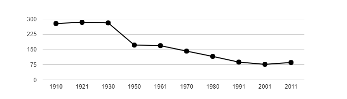 Dlouhodobý vývoj počtu obyvatel obce Sudoměř od roku 1910