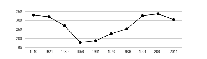 Dlouhodobý vývoj počtu obyvatel obce Staré Místo od roku 1910