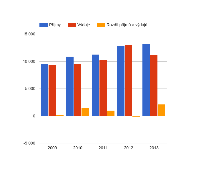 <i class="fa fa-line-chart"></i> Vývoj rozpočtového hospodaření v obci Stádlec v letech 2009 - 2013 (v tis. Kč)
