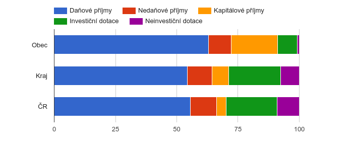 Srovnání struktury rozpočtových příjmů v období 2009 - 2013