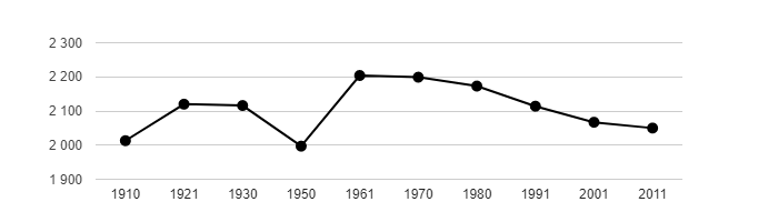 Dlouhodobý vývoj počtu obyvatel obce Tvrdonice od roku 1910
