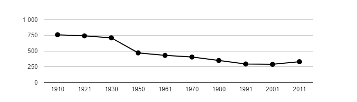 Dlouhodobý vývoj počtu obyvatel obce Oslov od roku 1910