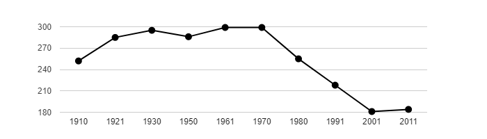 Dlouhodobý vývoj počtu obyvatel obce Nový Poddvorov od roku 1910