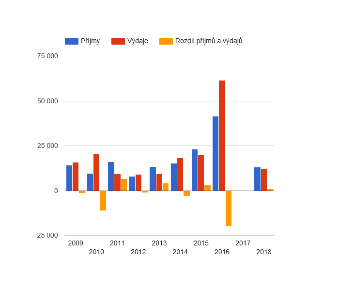 Vývoj rozpočtového hospodaření v obci Svinaře v letech 2009 - 2018 (v tis. Kč)