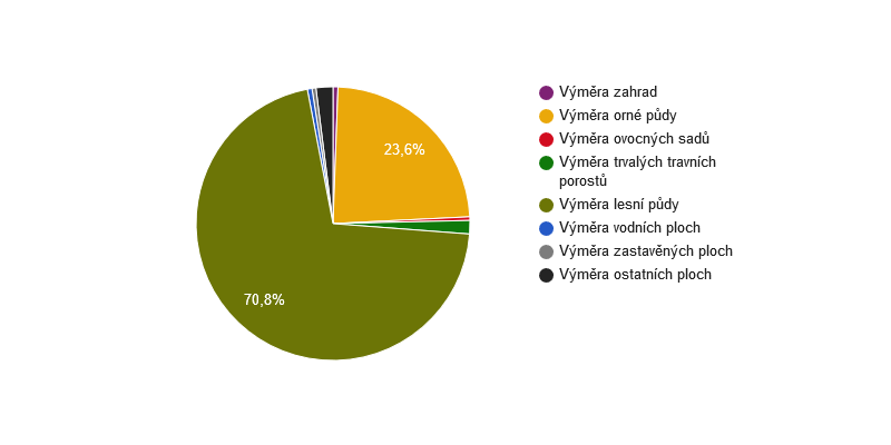 Struktura využití půdy v obci Běleč v roce 2017