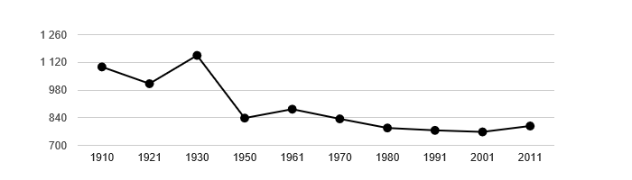 Dlouhodobý vývoj počtu obyvatel obce Kameničky od roku 1910