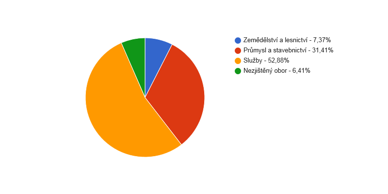 Struktura podnikatelských subjektů podle odvětví v obci Hoštka v roce 2013