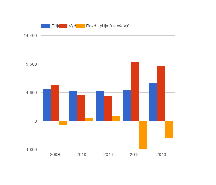 <i class="fa fa-line-chart"></i> Vývoj rozpočtového hospodaření v obci Liblice v letech 2009 - 2013 (v tis. Kč)