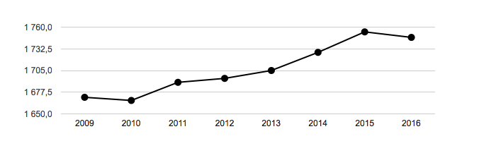 Vývoj počtu obyvatel obce Drnholec v letech 2003 - 2016