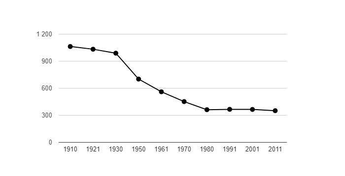 Dlouhodobý vývoj počtu obyvatel obce Kokořín od roku 1910