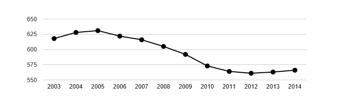 <i class="fa fa-line-chart"></i> Vývoj počtu obyvatel obce Stádlec v letech 2003 - 2014