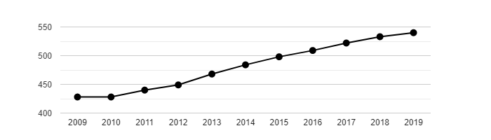Vývoj počtu obyvatel obce Skuhrov v letech 2009 - 2019