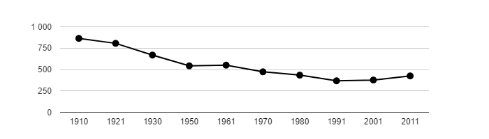 Dlouhodobý vývoj počtu obyvatel obce Svatá od roku 1910