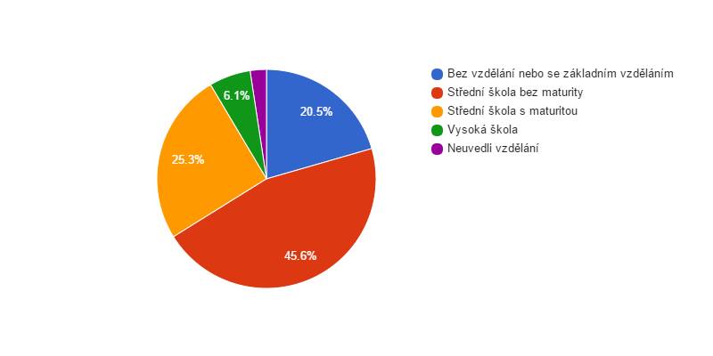 <i class="fa fa-pie-chart fa-lg"></i>  Vzdělanostní struktura obyvatel obce Ovčáry v roce 2011