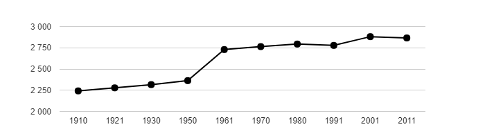 Dlouhodobý vývoj počtu obyvatel obce Dolní Bojanovice od roku 1910