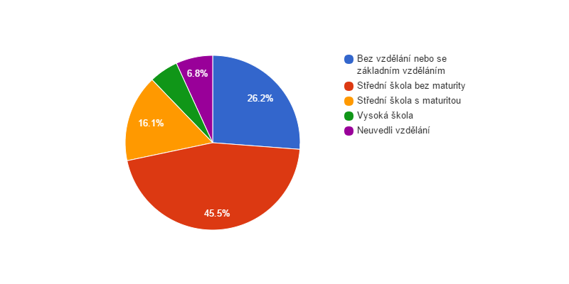 <i class="fa fa-pie-chart fa-lg"></i>  Vzdělanostní struktura obyvatel obce Mělnické Vtelno v roce 2011