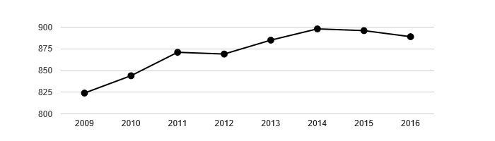 Vývoj počtu obyvatel obce Knínice u Boskovic v letech 2003 - 2016