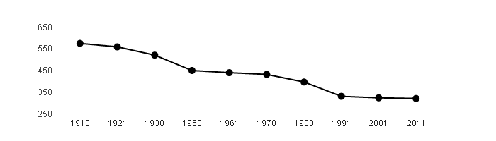 <i class="fa fa-line-chart"></i> Dlouhodobý vývoj počtu obyvatel obce Vrčeň od roku 1910