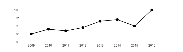 Vývoj počtu obyvatel obce Sudoměř v letech 2003 - 2016