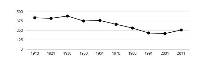 Dlouhodobý vývoj počtu obyvatel obce Karlín od roku 1910
