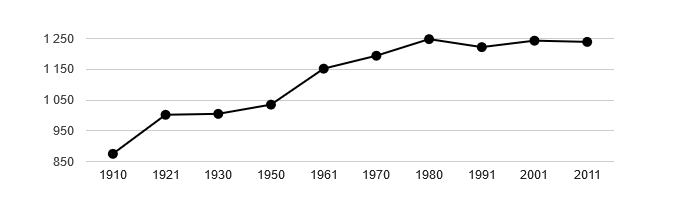 Dlouhodobý vývoj počtu obyvatel obce Čejč od roku 1910
