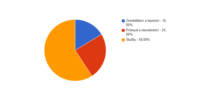 Struktura podnikatelských subjektů podle odvětví v obci Lanžov v roce 2013