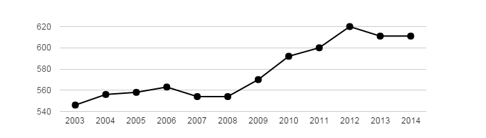 <i class="fa fa-line-chart"></i> Vývoj počtu obyvatel obce Slavkov pod Hostýnem v letech 2003 - 2014