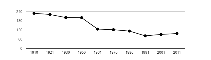 Dlouhodobý vývoj počtu obyvatel obce Korno od roku 1910