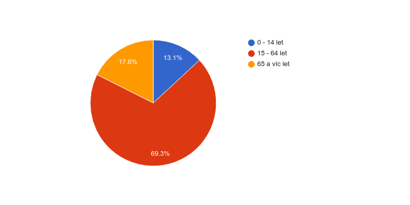 Věková struktura obyvatel obce Ketkovice v roce 2014