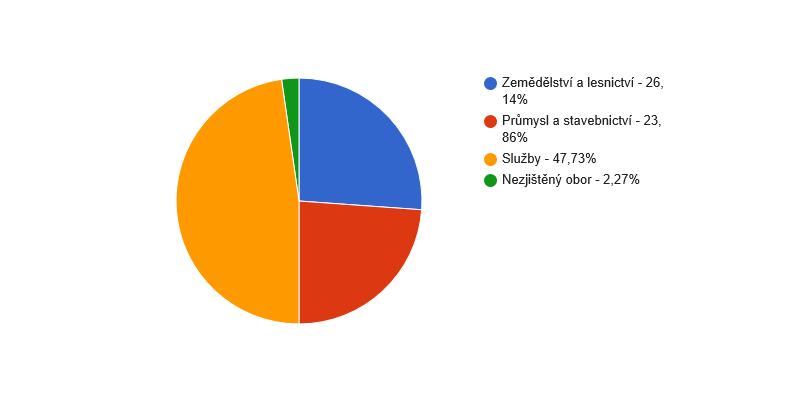 Struktura podnikatelských subjektů podle odvětví v obci Slabčice v roce 2016