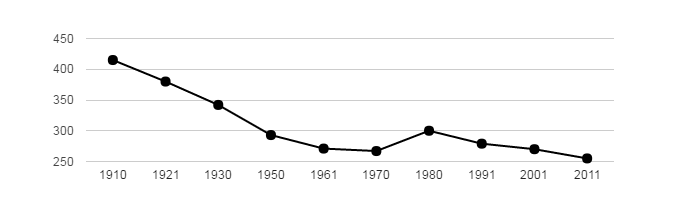 Dlouhodobý vývoj počtu obyvatel obce Dlouhé od roku 1910