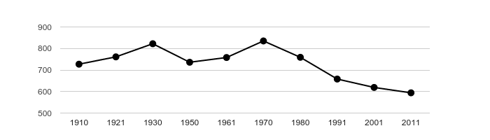 Dlouhodobý vývoj počtu obyvatel obce Ketkovice od roku 1910