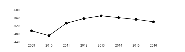Vývoj počtu obyvatel obce Rohatec v letech 2003 - 2016
