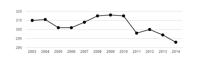 <i class="fa fa-line-chart"></i> Vývoj počtu obyvatel obce Komárno v letech 2003 - 2014