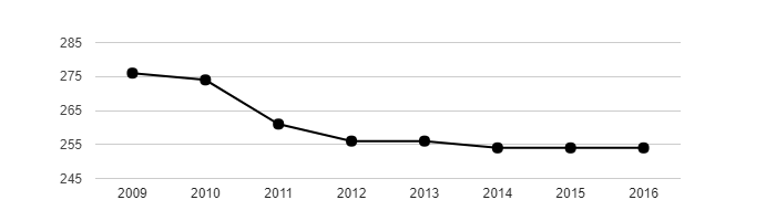 Vývoj počtu obyvatel obce Domousnice v letech 2003 - 2016